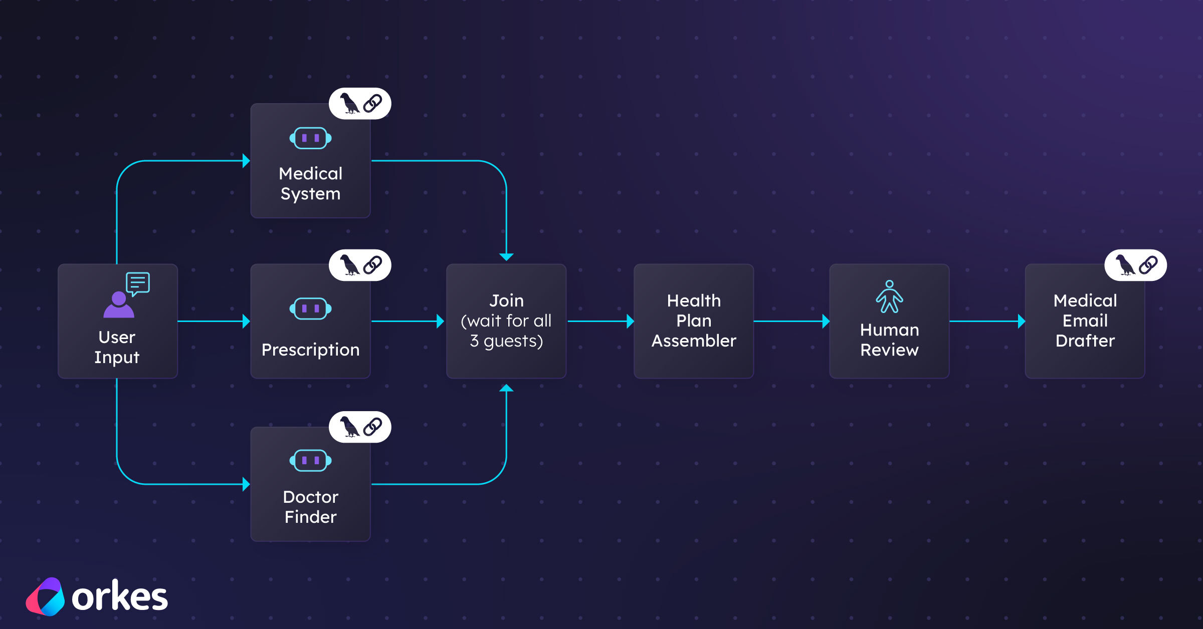 Cover illustration for the guide Learn how to orchestrate LangChain agents for production using Orkes Conductor with retries, human approval, and full observability. It shows an orkes conductor workflow with 3 langchain agents plugged in as Worker tasks.